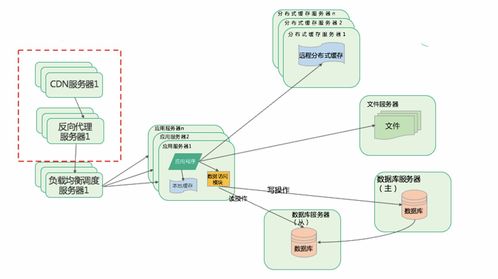 大型互聯(lián)網(wǎng)系統(tǒng)的特點(diǎn)與互聯(lián)網(wǎng)數(shù)據(jù)服務(wù)解析
